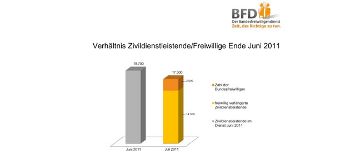 Statistik Verhältnis Zivildienstleistende/Freiwillige Ende Juni 2011