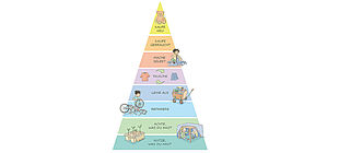 Grafik der Konsumpyramide, von oben nach unten: „Kaufe neu“, „Kaufe gebraucht“, „Mache selbst“, „Tausche“, „Leihe aus“, „Repariere“, „Achte, was Du hast“, „Nutze, was Du hast“