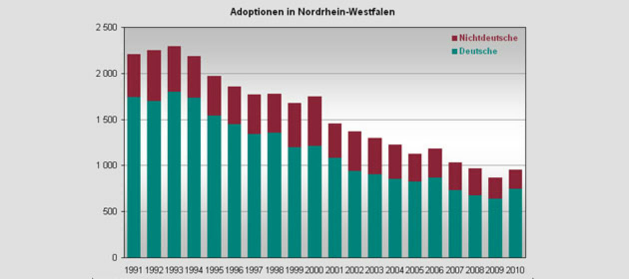 Adoptionen in Nordrhein-Westfalen