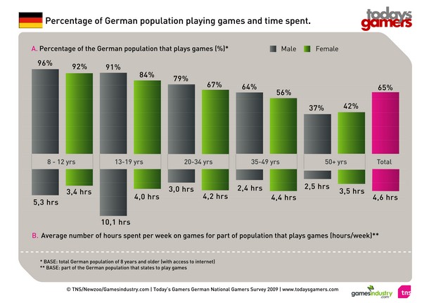 Anteil der deutschen Bevölkerung, die Spiele spielen und die dabei verbrachte Zeit nach Altersgruppen