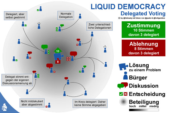 liquid democracy