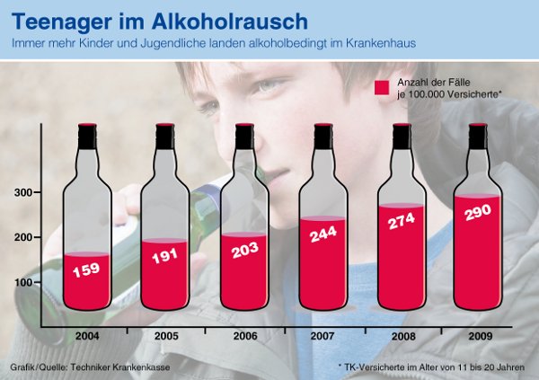 Teenager im Alkoholrausch - Statistik 2004-2009